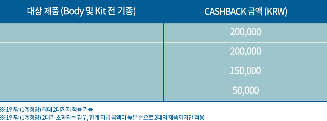 프로모션 대상 제품 테이블