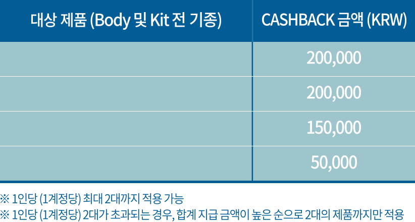 프로모션 대상 제품 테이블