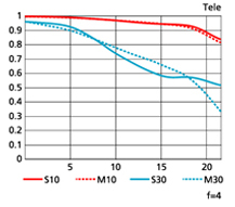 MTF 성능곡선도 TELE