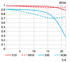 MTF 성능곡선도 WIDE