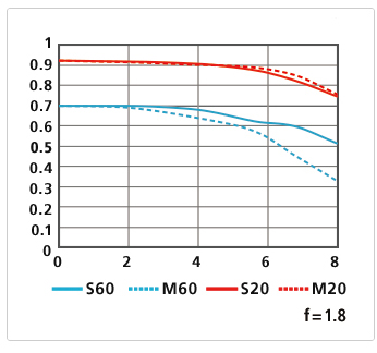 MTF 성능 곡선도