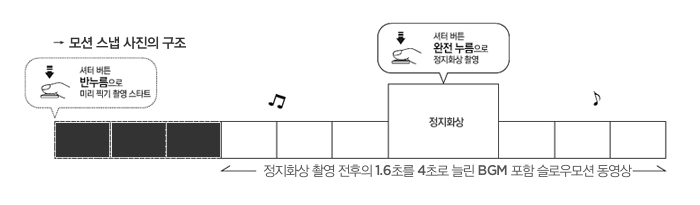 모션 스냅 사진의 구조 설명도(정지화상 촬영 전후의 1.6초를 4초로 늘린 BGM 포함 슬로우모션 동영상 )