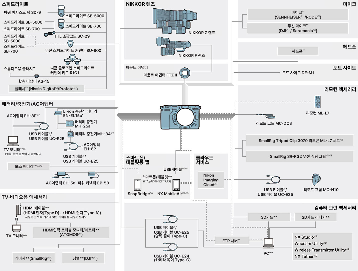 Z5IIC 시스템 차트