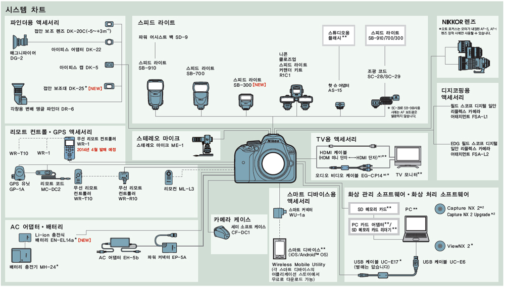 시스템차트 상세보기