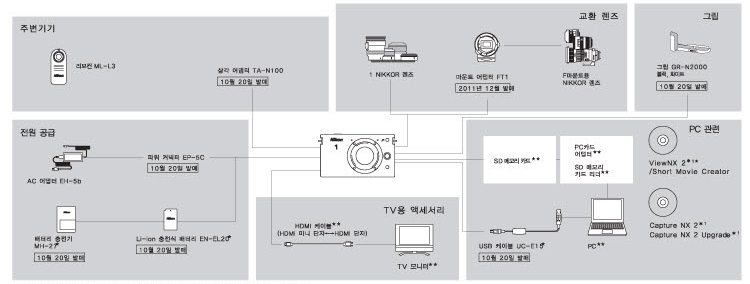 Nikon1 V1시스템 차트