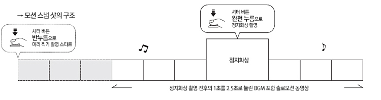 모션 스냅 샷의 구조