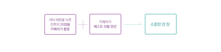 셔터 버튼을 누른 전후의 20장을 카메라가 촬영하여 카메라가 베스트 샷을 엄선한후 소중한 한장이 완성
