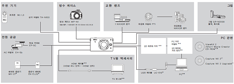 Nikon1 J2/ J1 시스템 차트