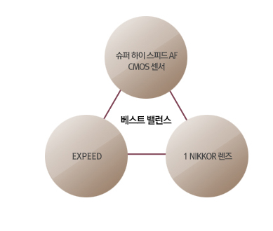 베스트 밸런스: 슈퍼하이스피드AF CMOS센서, EXPEED, 1NIKKOR렌즈