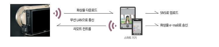 카메라에서 화상을 스마트기기로 다운로드 받고 스마트기기에서 SNS로 업로드가 가능하다