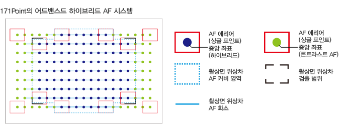 어드밴스드 하이브리드 AF 시스템 기능 설명이미지2