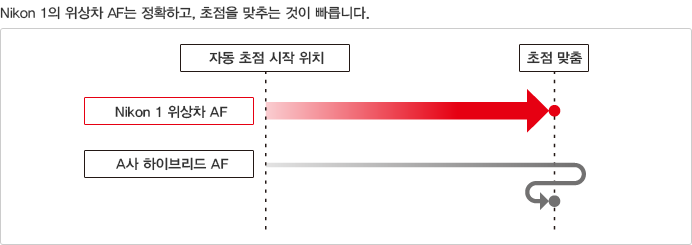 어드밴스드 하이브리드 AF 시스템 기능 설명이미지3