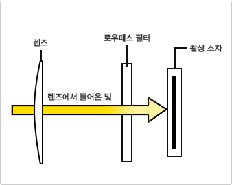 광학 로우패스 필터가 있는 경우 설명이미지
