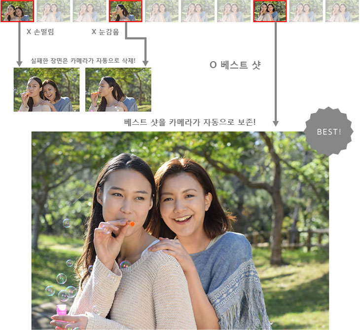 카메라가 베스트 샷을 선택하는 스마트 포토 셀렉터 설명 이미지