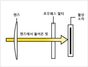 기존 제품
				광학 로우패스 필터가 있는 경우 설명 이미지