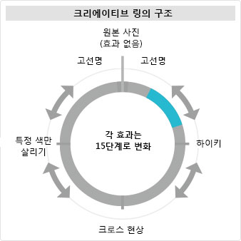 크리에이티브 팔레트의 구조 이미지