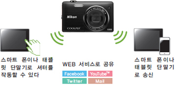 wi-Fi기능 설명에 대한 이미지/ 스마트폰이나 태블릿 단말기로 셔터 동작과 송신이 가능하고 WEB 서비스로 공유가 가능