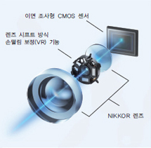 렌즈 구조에 대한 설명을 위한 이미지