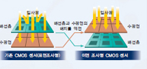 CMOS센서에 대한 설명을 위한 이미지